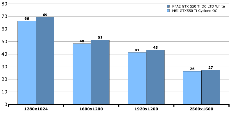 Производительность KFA2 GeForce GTX 550 Ti LTD OC (55NGH8HP6AXJ) Производительность KFA2 GeForce GTX 550 Ti LTD OC (55NGH8HP6AXJ)